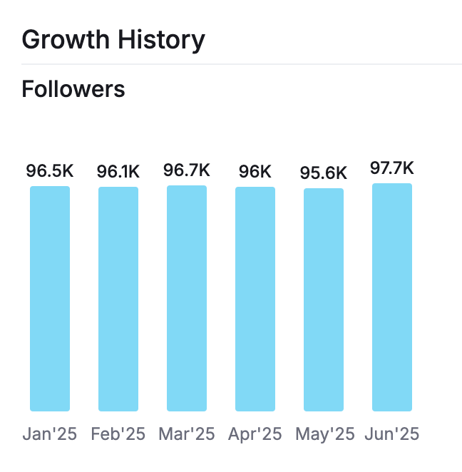 Growth history over time - bar chart