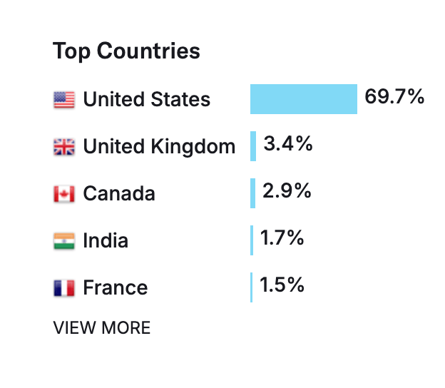 Top countries of audience - chart
