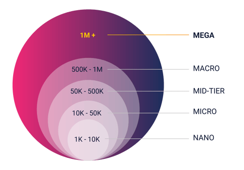 mega influencers chart