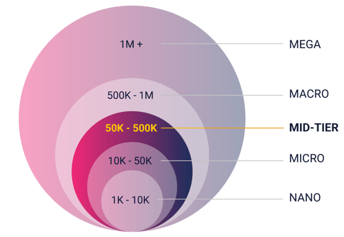 mid-tier influencer chart