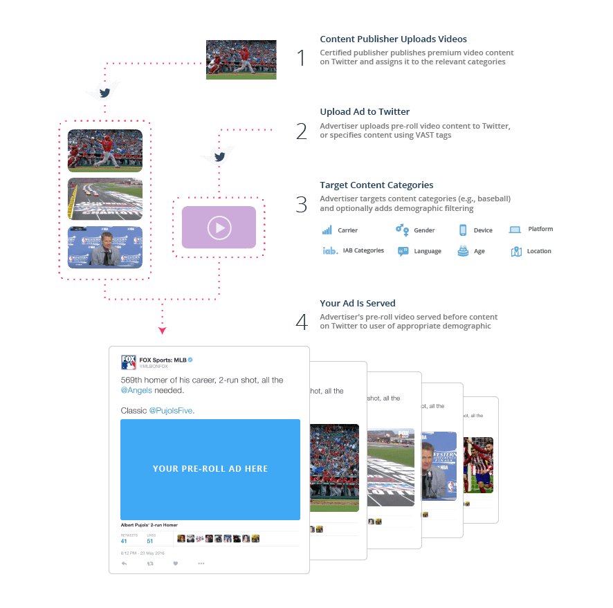 Twitter Pre-Roll Diagram: how does it work?